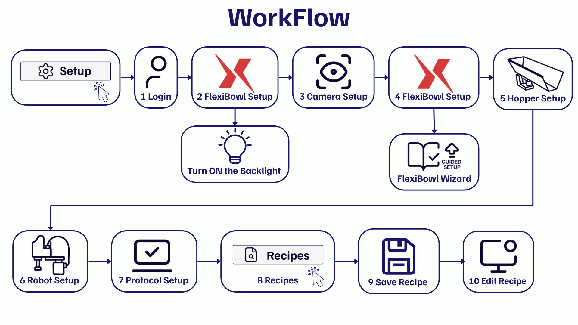 WorkFlow